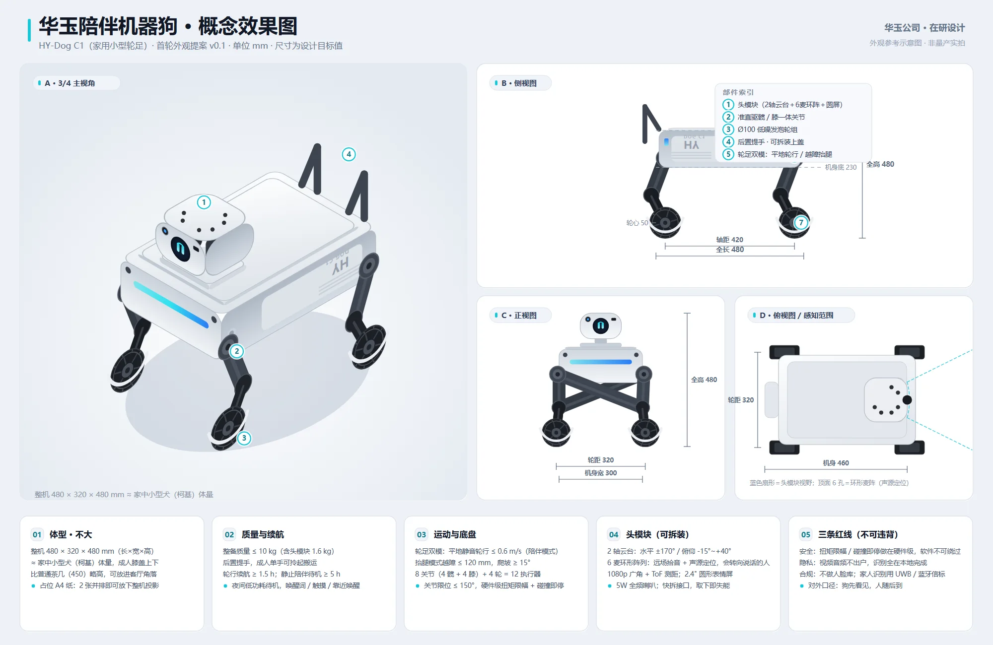 华玉陪伴机器狗 HY-Dog C1 概念效果图：A 3/4 主视角、B 侧视图（含尺寸标注与部件索引）、C 正视图、D 俯视图与感知范围，附 5 条设计说明