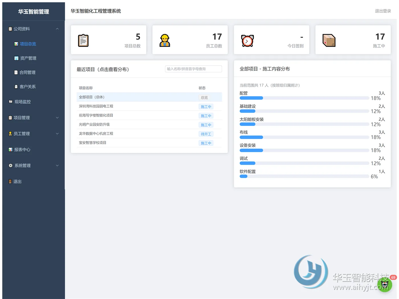 华玉智慧工程管理系统 数据看板实机截图